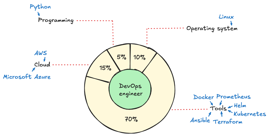 Infographic showing the DevOps skills proposition.