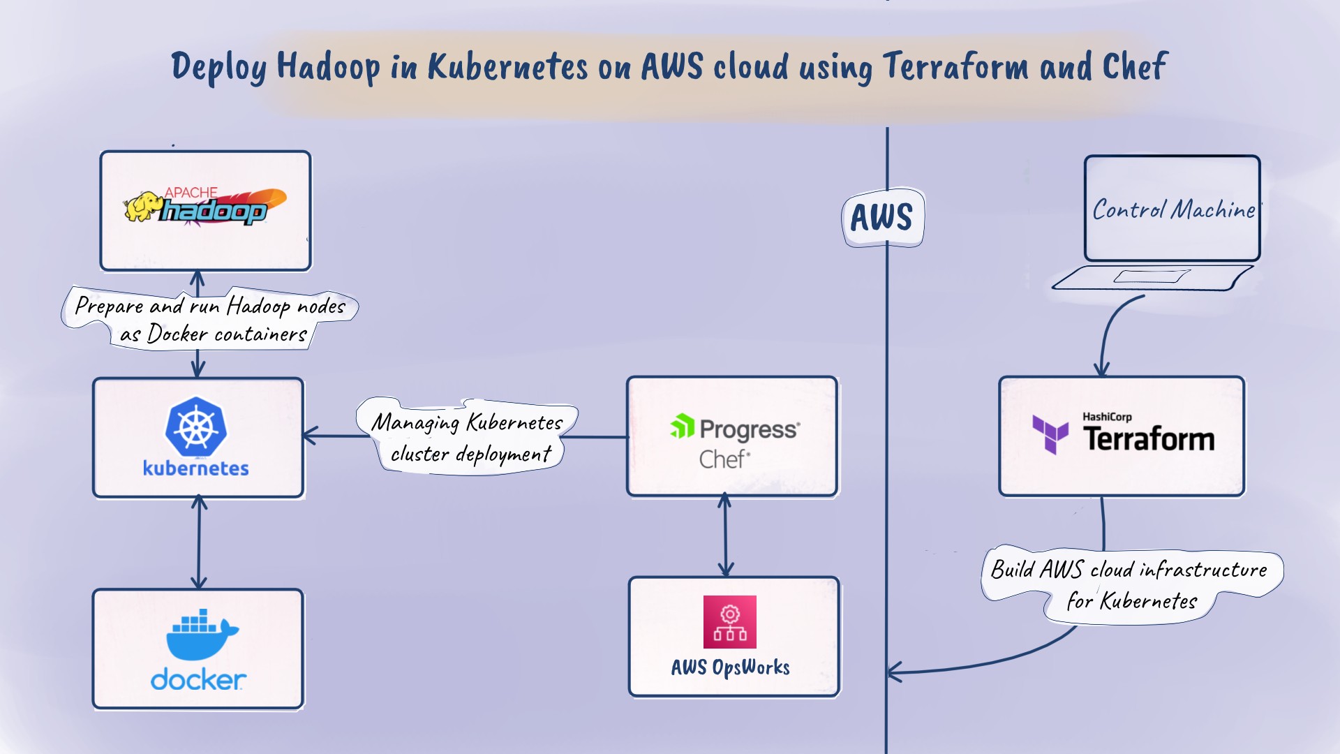 A flow diagram explains how to deploy Hadoop in Kubernetes on the AWS cloud using Terraform and Chef. Every component is highlighted like a sticker.