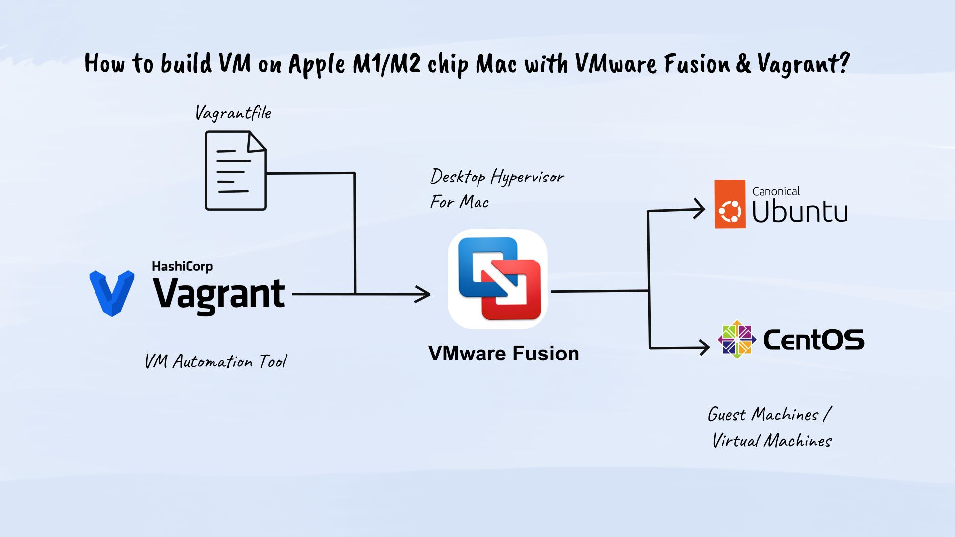 The image illustrates the sequence of steps involved in building a VM using Vagrant with VMware Fusion.