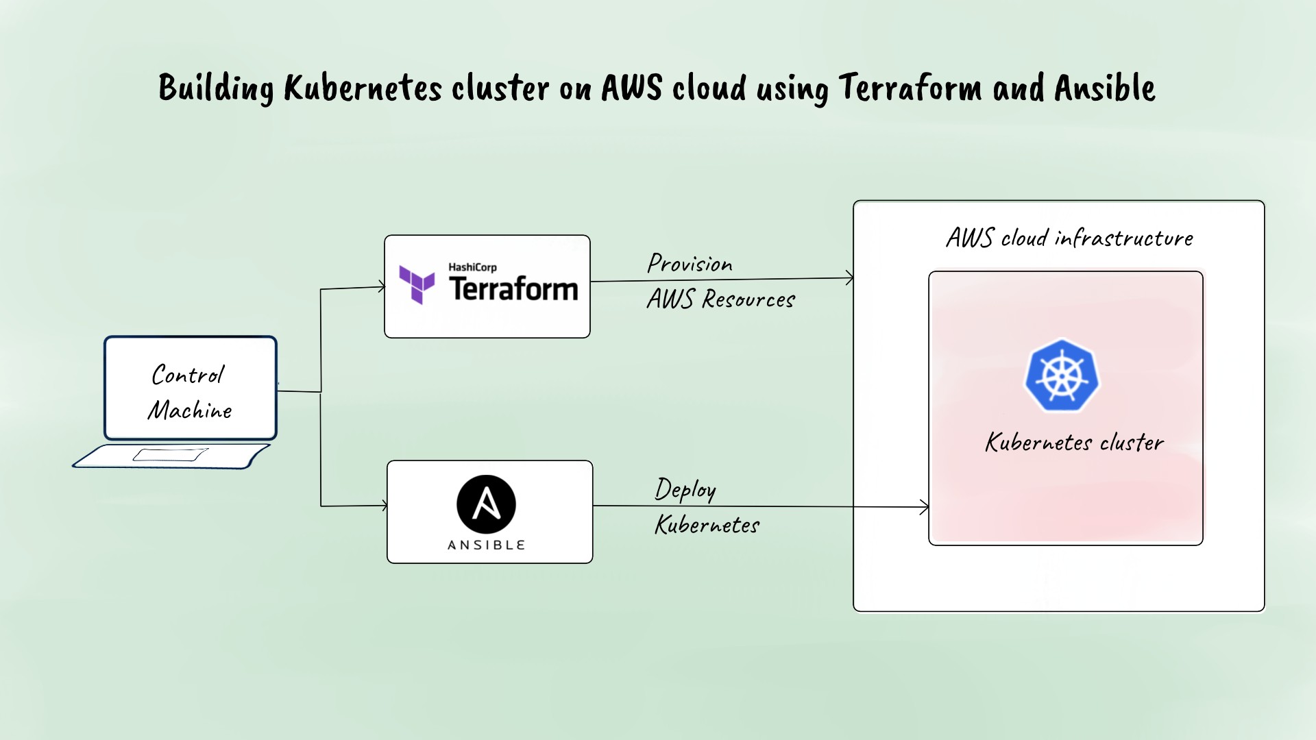 Flow diagram of building Kubernetes cluster on AWS cloud using Terraform and Ansible.